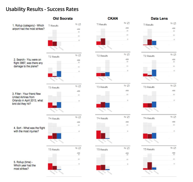 Success rates from usability test