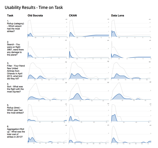 Time on task from usability test