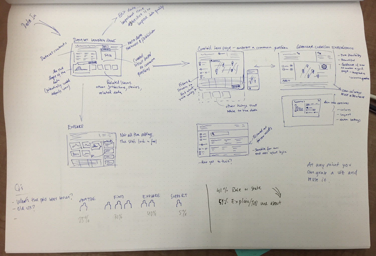 Initial flows between the dataset landing page and other parts of the product